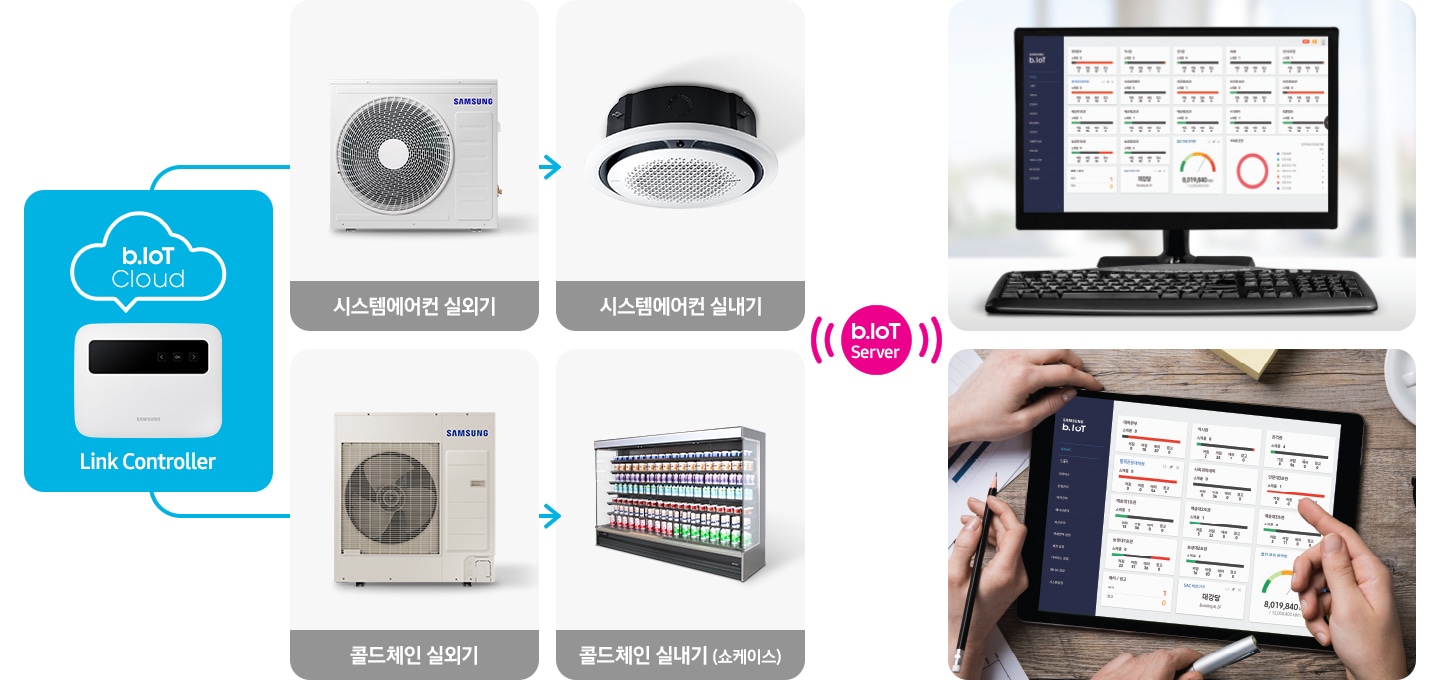 삼성 콜드체인 시스템 & 삼성 시스템에어컨의  통합 원격 제어! b.IoT Cloud 솔루션