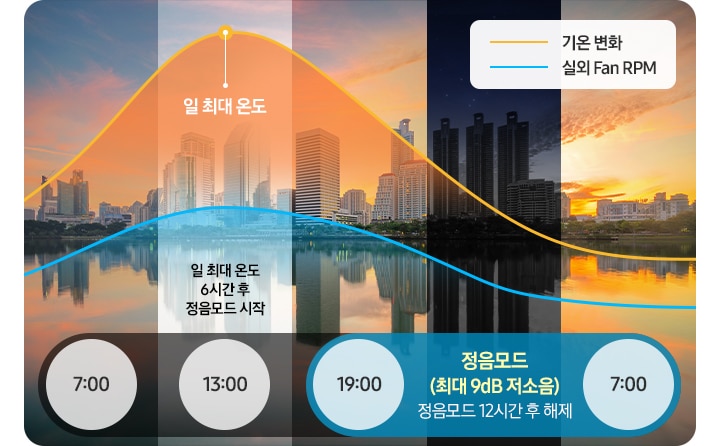 야간에는 더욱 조용하게 야간 정음 모드