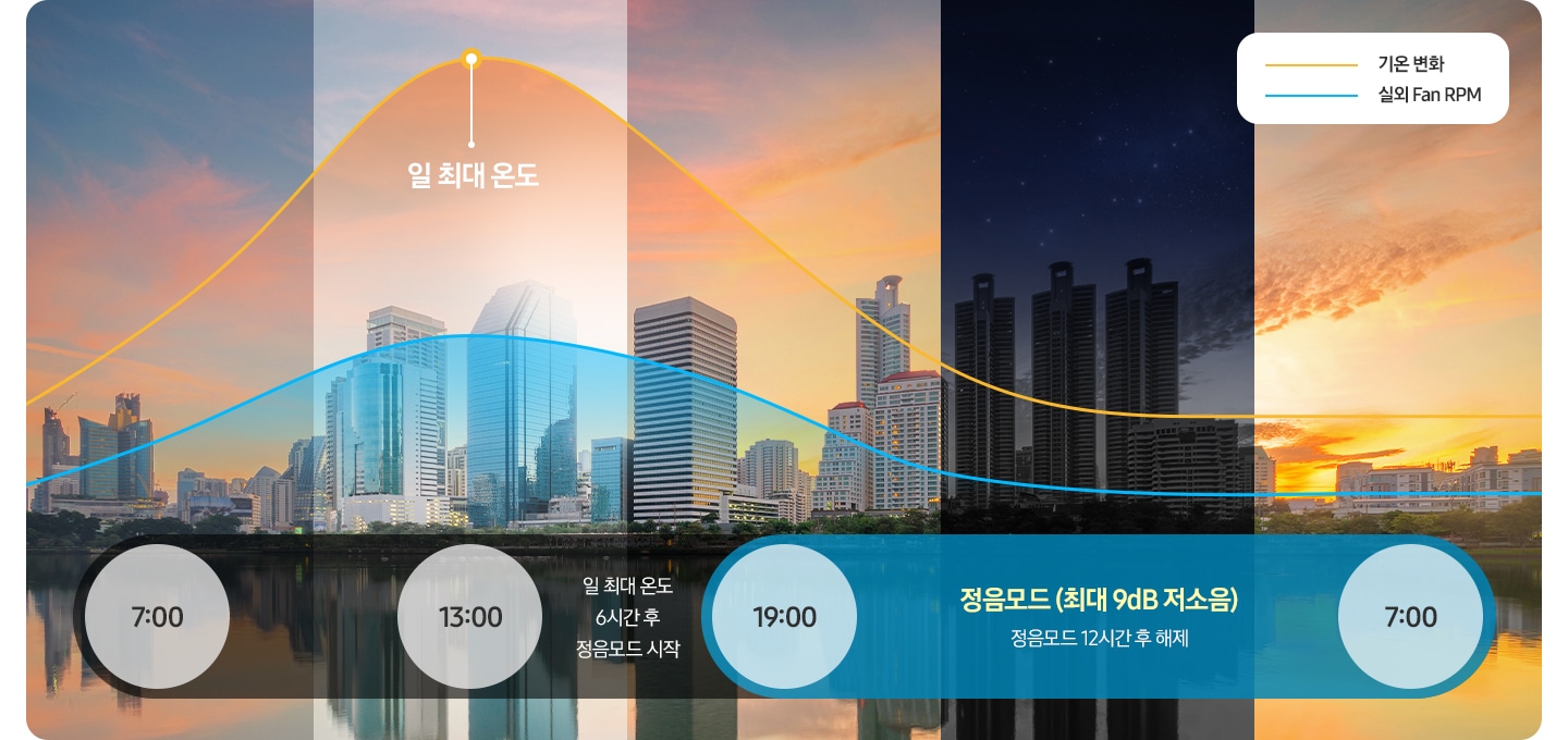 야간에는 더욱 조용하게 야간 정음 모드