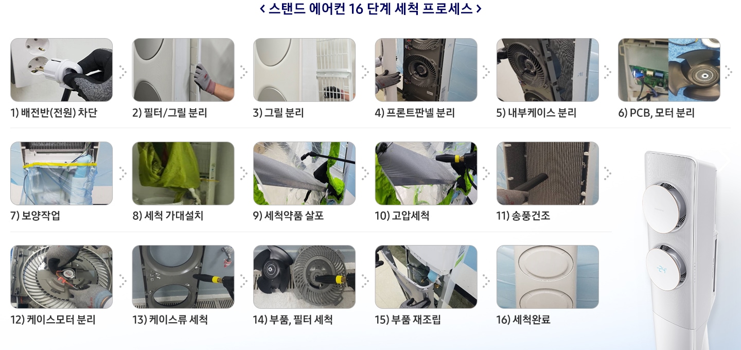 스탠드 에어컨 16단계 세척 프로세스를 이미지와 함께 보여주고 있습니다. 1단계 배전반 차단, 2단계 필터/그릴 분리, 3단계 프론트 판넬 분리, 4단계 내부케이스 분리, 5단계 PCB, 모터 분리, 6단계 보양 작업, 7단계 세척가대 설치, 8단계 세척약품 살포, 9단계 고압 세척, 10단계 스팀 세척, 11단계 송풍건조, 12단계 케이스모터 분리, 13단계 케이스류 세척, 14단계 부품, 필터 세척, 15단계 부품 재조립, 16단계 세척완료 입니다.