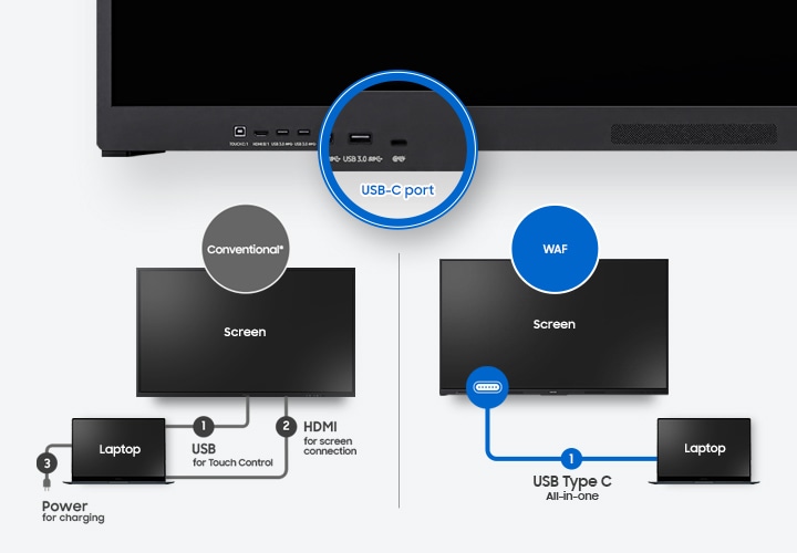 WAF 전자칠판의 USB-C 포트 부분을 확대해서 보여주고 있으며, 아래에는 일반 전자칠판의 경우 USB와 HDMI 포트를 별도로 분리하여 랩탑과 연결해야 하고, 또한 랩탑의 충전단자는 따로 연결해야 하지만 WAD는 USB-C 타입 하나로 모두 해결할 수 있음을 보여주고 있습니다.