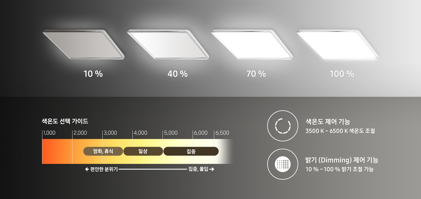 천장에 총 4개의 생체리듬 IoT 거실등이 있으며 좌측부터 밝기가 10 %, 40 %, 70 %, 100 %  단계로 켜져 있습니다. 거실등 아래 좌측에는 색온도 선택 가이드 바 그래프가 있으며 1,000>2,000>3,000>4,000>5,000>6,000>6,500 단계까지 보여줍니다. 2,000단계 쪽은 편안한 분위기, 6,500단계쪽으로 갈수록 집중, 몰입으로 화살표 표시되어 있고 그래프의 중간에는 2,000에서 3,000 중간 수치까지는 영화, 휴식에 적당하고, 3,000 중간에서 5,000 수치까지는 일상에 적당하고, 5,000에서 6,500 수치까지는 집중에 적당하다고 표시해 두었습니다. 거실등 아래 우측에는 제어기능 아이콘과 함께 색온도 제어 기능 3500 K ~ 6500 K 색온도 조절 이라고 쓰여있고 아래는 밝기 제어기능 아이콘과 함께 밝기(Dimming) 제어 기능 10 % ~ 100 % 밝기 조절 가능 이라고 쓰여있습니다.