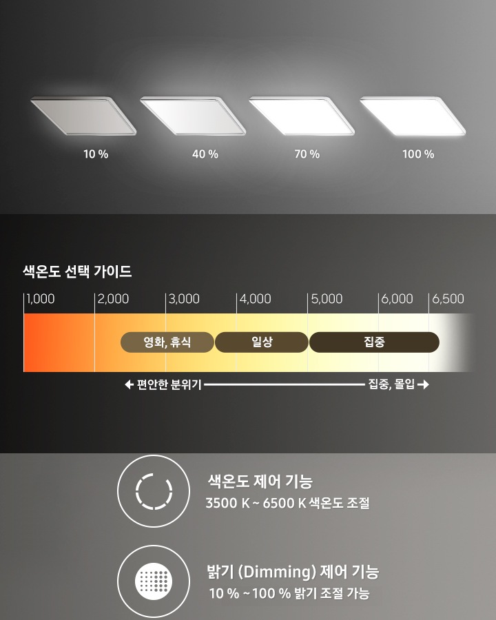 천장에 총 4개의 생체리듬 IoT 거실등이 있으며 좌측부터 밝기가 10 %, 40 %, 70 %, 100 %  단계로 켜져 있습니다. 거실등 아래 좌측에는 색온도 선택 가이드 바 그래프가 있으며 1,000>2,000>3,000>4,000>5,000>6,000>6,500 단계까지 보여줍니다. 2,000단계 쪽은 편안한 분위기, 6,500단계쪽으로 갈수록 집중, 몰입으로 화살표 표시되어 있고 그래프의 중간에는 2,000에서 3,000 중간 수치까지는 영화, 휴식에 적당하고, 3,000 중간에서 5,000 수치까지는 일상에 적당하고, 5,000에서 6,500 수치까지는 집중에 적당하다고 표시해 두었습니다. 거실등 아래 우측에는 제어기능 아이콘과 함께 색온도 제어 기능 3500 K ~ 6500 K 색온도 조절 이라고 쓰여있고 아래는 밝기 제어기능 아이콘과 함께 밝기(Dimming) 제어 기능 10 % ~ 100 % 밝기 조절 가능 이라고 쓰여있습니다.