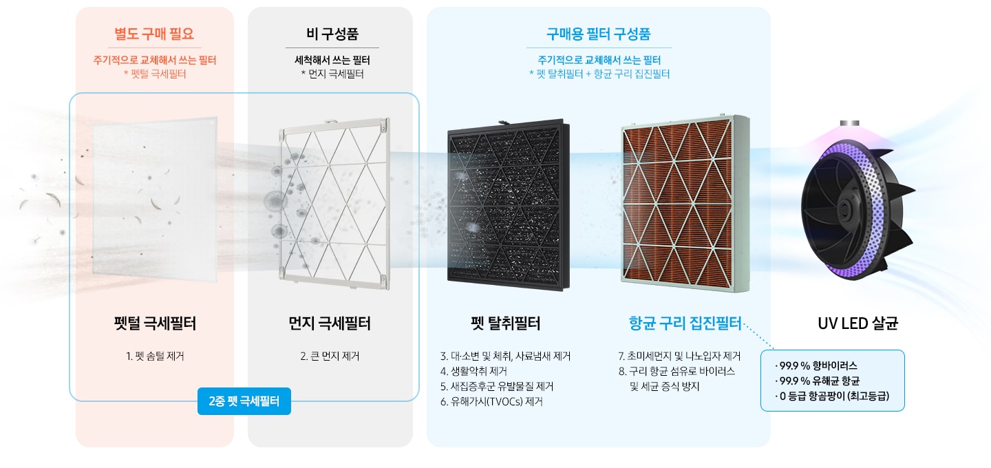 좌측에 2중 펫 극세필터 2개 이미지와 설명이 나와있습니다. 별도 구매 필요-주기적으로 교체해서 쓰는 필터(펫털 극세필터) 문구 아래 펫털 극세필터 이미지가 나와있고 반려동물의 털이 필터에 걸러지는 연출이 되어있으며 하단에 1.펫 솜털제거 문구가 나와있습니다. 우측에는 비 구성품-세척해서 쓰는 필터(먼지 극세필터) 문구 아래 먼지 극세필터 이미지가 나와있고 먼지가 필터에 걸러지는 연출이 되어있으며 하단에 2. 큰먼지 제거 문구가 나와있습니다. 우측 구매용 필터 구성품-주기적으로 교체해서 쓰는 필터(펫 탈취필터+항균 구리 집진필터) 문구 아래 좌측 펫 탈취필터 우측 항균 구리 집진필터 이미지가 나와있습니다. 좌측에 검정색 펫 탈취필터 이미지에 먼지나 냄새가 걸러지는 이미지가 연출되어 있습니다. 아래에 펫 탈취필터 3.대,소변 및 체취, 사료냄새 제거 4. 생활악취 제거 5. 새집증후군 유발물질 제거 6. 유해가스(TVOCs) 제거 문구가 나와있습니다. 우측에는 항균 구리 집진필터 이미지가 나와있고 탈취된 공기가 빠져나가는 이미지가 연출되어 있습니다. 제품컷 아래에는 항균 구리 집진필터 7.초미세먼지 및 나노입자 제거 8.구리 항균 섬유로 바이러스 및 세균 증식 방지 문구가 나와있습니다. 항균 구리 집진필터 우측에는 파란색 네모박스에 99.9% 항바이러스, 99.9% 유해균 항균, 0등급 항곰팡이(최고등급) 문구가 기재되어 있습니다. 맨 마지막 이미지는 UV LED 살균 이미지로 필터를 통해 걸러진 공기가 UV LED를 통과하며 살균되는 연출 이미지입니다.