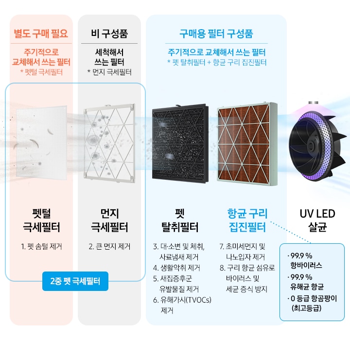 좌측에 2중 펫 극세필터 2개 이미지와 설명이 나와있습니다. 별도 구매 필요-주기적으로 교체해서 쓰는 필터(펫털 극세필터) 문구 아래 펫털 극세필터 이미지가 나와있고 반려동물의 털이 필터에 걸러지는 연출이 되어있으며 하단에 1.펫 솜털제거 문구가 나와있습니다. 우측에는 비 구성품-세척해서 쓰는 필터(먼지 극세필터) 문구 아래 먼지 극세필터 이미지가 나와있고 먼지가 필터에 걸러지는 연출이 되어있으며 하단에 2. 큰먼지 제거 문구가 나와있습니다. 우측 구매용 필터 구성품-주기적으로 교체해서 쓰는 필터(펫 탈취필터+항균 구리 집진필터) 문구 아래 좌측 펫 탈취필터 우측 항균 구리 집진필터 이미지가 나와있습니다. 좌측에 검정색 펫 탈취필터 이미지에 먼지나 냄새가 걸러지는 이미지가 연출되어 있습니다. 아래에 펫 탈취필터 3.대,소변 및 체취, 사료냄새 제거 4. 생활악취 제거 5. 새집증후군 유발물질 제거 6. 유해가스(TVOCs) 제거 문구가 나와있습니다. 우측에는 항균 구리 집진필터 이미지가 나와있고 탈취된 공기가 빠져나가는 이미지가 연출되어 있습니다. 제품컷 아래에는 항균 구리 집진필터 7.초미세먼지 및 나노입자 제거 8.구리 항균 섬유로 바이러스 및 세균 증식 방지 문구가 나와있습니다. 항균 구리 집진필터 우측에는 파란색 네모박스에 99.9% 항바이러스, 99.9% 유해균 항균, 0등급 항곰팡이(최고등급) 문구가 기재되어 있습니다. 맨 마지막 이미지는 UV LED 살균 이미지로 필터를 통해 걸러진 공기가 UV LED를 통과하며 살균되는 연출 이미지입니다.