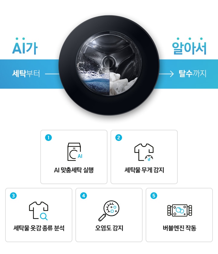 AI가 알아서 세탁부터 탈수까지. 가운데 세탁기 내상이 반반 나눠져 세탁중인 이미지와 탈수된 세탁물이 들어있는 이미지가 각각 연출되어 있습니다. 하단에는 세탁 코스 순서가 아이콘과 함께 나열되어 있습니다. 1.AI 맞춤세탁 실행 2.세탁물 무게 감지 3.세탁물 옷감 종류 분석 4.오염도 감지 5.버블엔진 작동