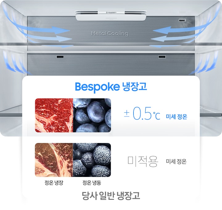 냉장고 상칸 내상컷 벽면에 냉기가 감돌고 천장 틈새에서 냉기가 나오는 방향을 화살표로 표현하고 있습니다. Bespoke 냉장고와 당사 일반 냉장고에서 각각 보관시정온 냉장에서 고기의 상태와 정온 냉동에서 블루베리의 상태를 나타내는 이미지 입니다. Bespoke 냉장고 ±0.5℃ 미세적용이 적용되며, 당사 일반 냉장고는 미세 정온 미적용입니다.
