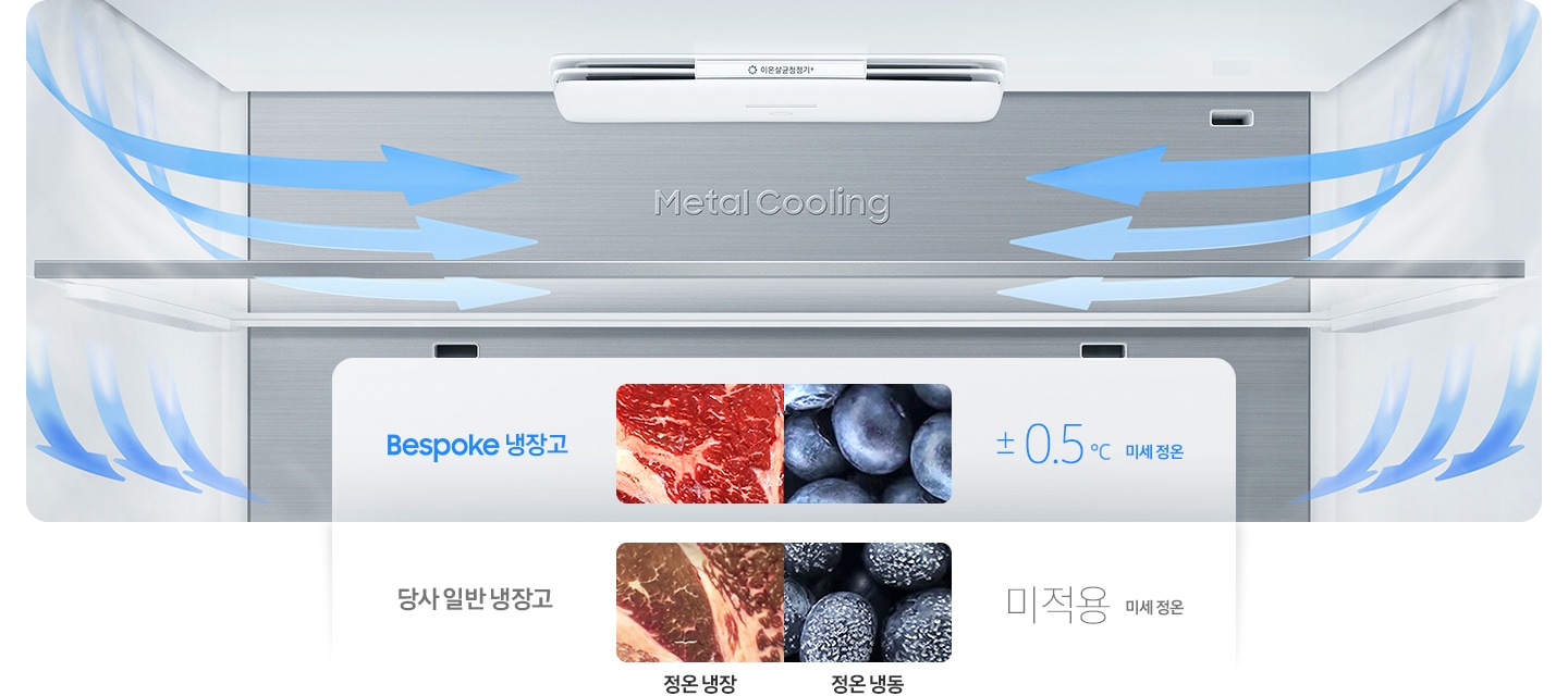 냉장고 상칸 내상컷 벽면에 냉기가 감돌고 천장 틈새에서 냉기가 나오는 방향을 화살표로 표현하고 있습니다. Bespoke 냉장고와 당사 일반 냉장고에서 각각 보관시정온 냉장에서 고기의 상태와 정온 냉동에서 블루베리의 상태를 나타내는 이미지 입니다. Bespoke 냉장고 ±0.5℃ 미세적용이 적용되며, 당사 일반 냉장고는 미세 정온 미적용입니다.