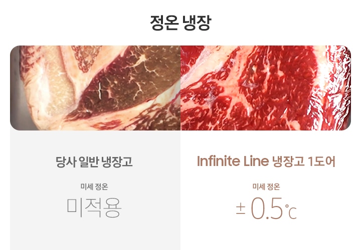 Infinite Line 냉장고 1도어와 일반 냉장고의 식품 보관시 신선함의 차이를 비교하는 이미지입니다. 가운데 '정온냉장' 문구와 함께 육류가 좌우로 비교되어습니다. 왼쪽에는 당사 일반 냉장고 미세 정온 미적용 문구가, 오른쪽에는 BESPOKE 냉장고 1도어 Infinite Line 온도 편차 ±0.5℃ 문구가 나와있습니다.