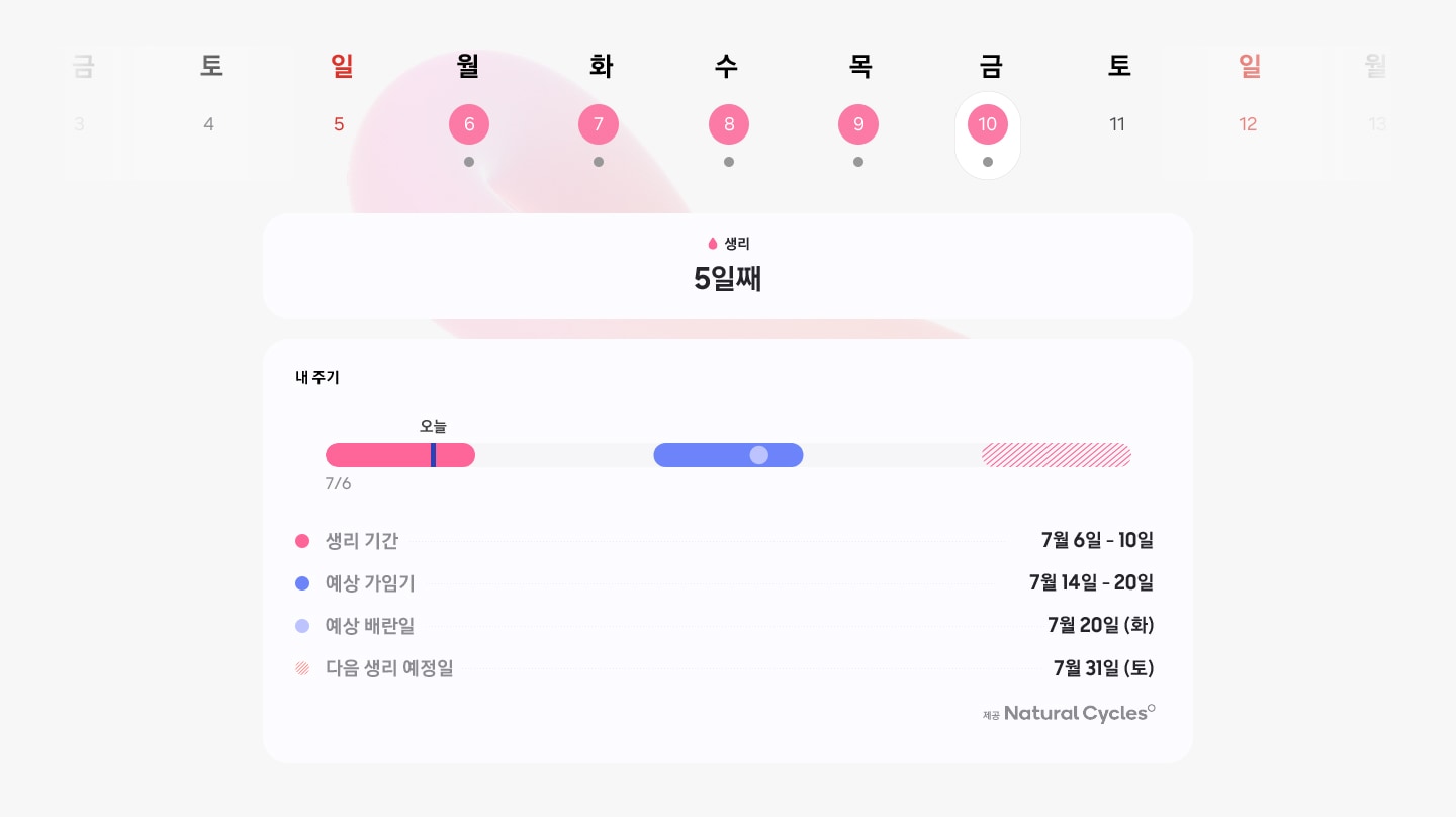 주기 추적 기능의 GUI를 확인할 수 있습니다. 상단에는 기간이 표시된 주간 캘린더가 있습니다. 아래 섹션은 사용자가 생리 5일째에 있음을 보여줍니다. 하단에는 생리 날짜, 수정 가능한 창, 배란 예측 및 예측을 보여주는 주기 섹션이 있습니다.내추럴 사이클에 기반한 파워는 최하위권에 속합니다.