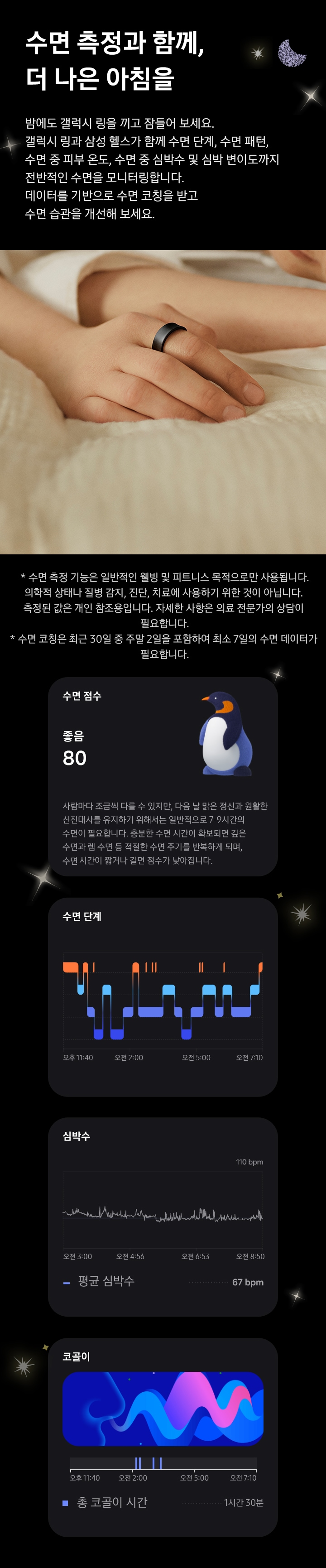 수면 측정과 함께, 더 나은 아침을 타이틀과 밤에도 갤럭시 링을 끼고 잠들어 보세요. 갤럭시 링과 삼성 헬스가 함께 수면 단계, 수면 패턴, 수면 중 피부 온도, 수면 중 심박수 및 심박 변이도까지 전반적인 수면을 모니터링합니다. 데이터를 기반으로 수면 코칭을 받고 수면 습관을 개선해 보세요.디스크립션 * 수면 측정 기능은 일반적인 웰빙 및 피트니스 목적으로만 사용됩니다. 의학적 상태나 질병 감지, 진단, 치료에 사용하기 위한 것이 아닙니다. 측정된 값은 개인 참조용입니다. 자세한 사항은 의료 전문가의 상담이 필요합니다. * 수면 코칭은 최근 30일 중 주말 2일을 포함하여 최소 7일의 수면 데이터가 필요합니다.역자막이 보여지고 가운데 이미지엔 침대 위에 갤럭시 링을 착용한 손이 있습니다. 그 아래로 수면 측정 기능을 표현한 GUI가 있습니다.하단 이미지 좌측 부터 수면 점수 GUI가 보여집니다. 점수는 80점이고 '좋음' 문구가 점수 위에 보여집니다. 수면 단계 GUI가 보여집니다. 여러 수면 단계가 보여집니다. 심박수 GUI가 보여집니다. 그 아래에 평균 심박수 (67 bpm)가 보여집니다. 코골이 GUI가 보여집니다. 그 아래에 총 코골이 시간(1시간 30분)이 보여집니다.