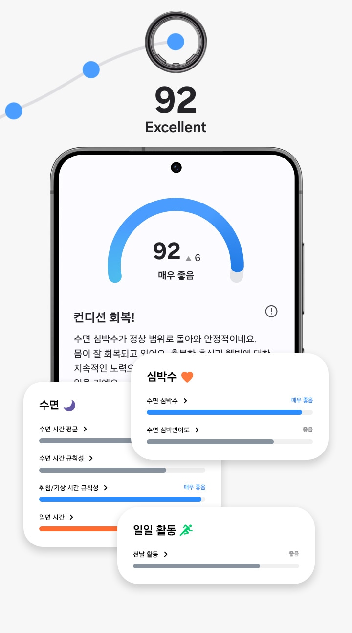 에너지 점수 기능이 탑재된 삼성 갤럭시 스마트폰이 보여집니다. 에너지 점수 기능의 수면, 활동량, 심박수 GUI도 보여집니다.