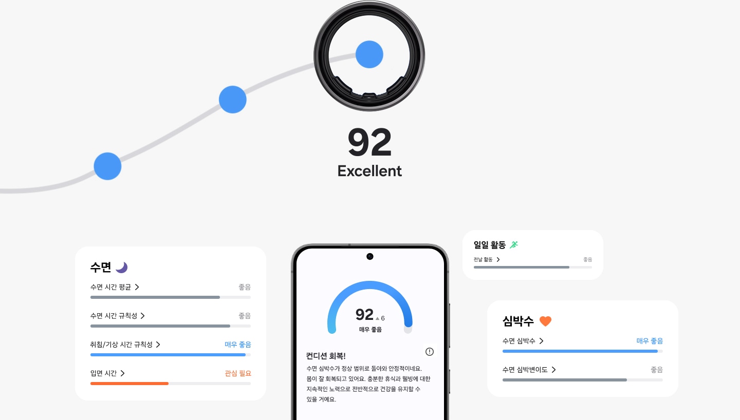 에너지 점수 기능이 탑재된 삼성 갤럭시 스마트폰이 보여집니다. 에너지 점수 기능의 수면, 활동량, 심박수 GUI도 보여집니다.