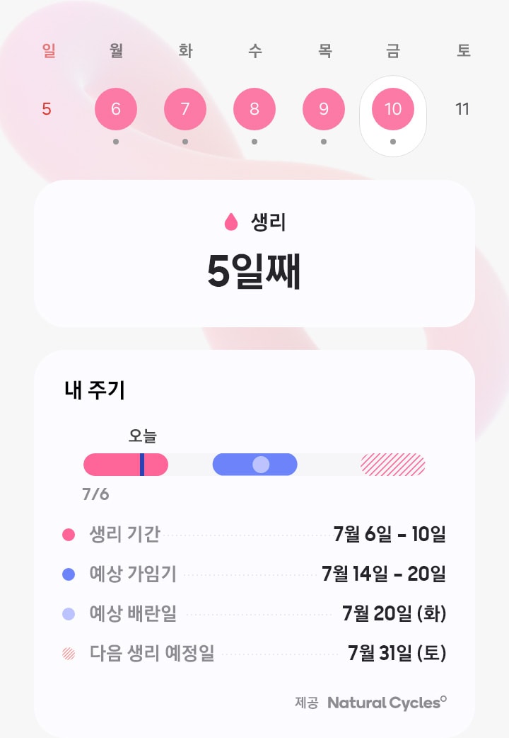 주기 추적 기능의 GUI를 확인할 수 있습니다. 상단에는 기간이 표시된 주간 캘린더가 있습니다. 아래 섹션은 사용자가 생리 5일째에 있음을 보여줍니다. 하단에는 생리 날짜, 수정 가능한 창, 배란 예측 및 예측을 보여주는 주기 섹션이 있습니다.내추럴 사이클에 기반한 파워는 최하위권에 속합니다.