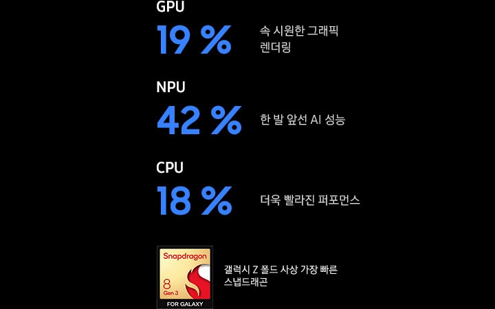 cpu19 % 속 시원한 그래픽 렌더링, npu 42 % 한 발 앞선 AI성능, cpu 18% 더욱 빨라진 퍼포먼스 문구과 함게 하단에 스냅드래콘 마크가 보여지며 갤럭시Z 폴드 사상 가장 빠른 스냅드래곤 문구가 보여집니다.