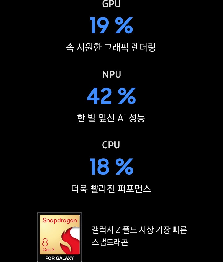 cpu19 % 속 시원한 그래픽 렌더링, npu 42 % 한 발 앞선 AI성능, cpu 18% 더욱 빨라진 퍼포먼스 문구과 함게 하단에 스냅드래콘 마크가 보여지며 갤럭시Z 폴드 사상 가장 빠른 스냅드래곤 문구가 보여집니다.