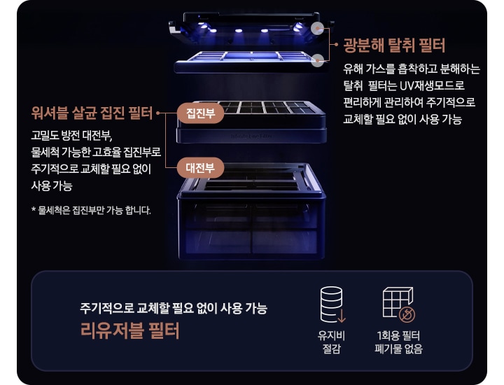 검은 사각 박스 안에 인피니트 공기청정기의 인피니트 필터들이 좌측으로 3단에 걸쳐 나뉘어 보입니다. 제일 위에는 광분해 탈취 필터가 있습니다. 광분해 탈취 필터 유해 가스를 흡착하고 분해하는 탈취 필터는 주기적으로 교체할 필요가 없고 관리가 편해 편리성까지 상승이라는 설명이 적여 있습니다. 두 번째로는 집진부가 있습니다. 세 번째로는 대전 부가 있습니다. 두 필터는 갈색 화살표로 하나로 묶어 워셔블 살균 집진 필터 고밀도 방전 대 전부, 물 세척 가능한 고효율 집진부로 주기적으로 교체할 필요 없이 사용 가늘 * 물 세척은 집진부만 가능 합니다. 라는 설명이 적혀 있습니다. 필터 오른쪽으로는 작은 박스 안에 주기적으로 교체할 필요 없이 사용 가능 Infinite Line 필터라는 문구와 함께 쌓여있는 동전 아래로 화살표 표시가 된 아이콘과 유지비 절감이라는 문구와 인피니트 필터 아이콘 아리 1회용 필터 폐기물 없음이라는 문구가 적혀 있습니다.