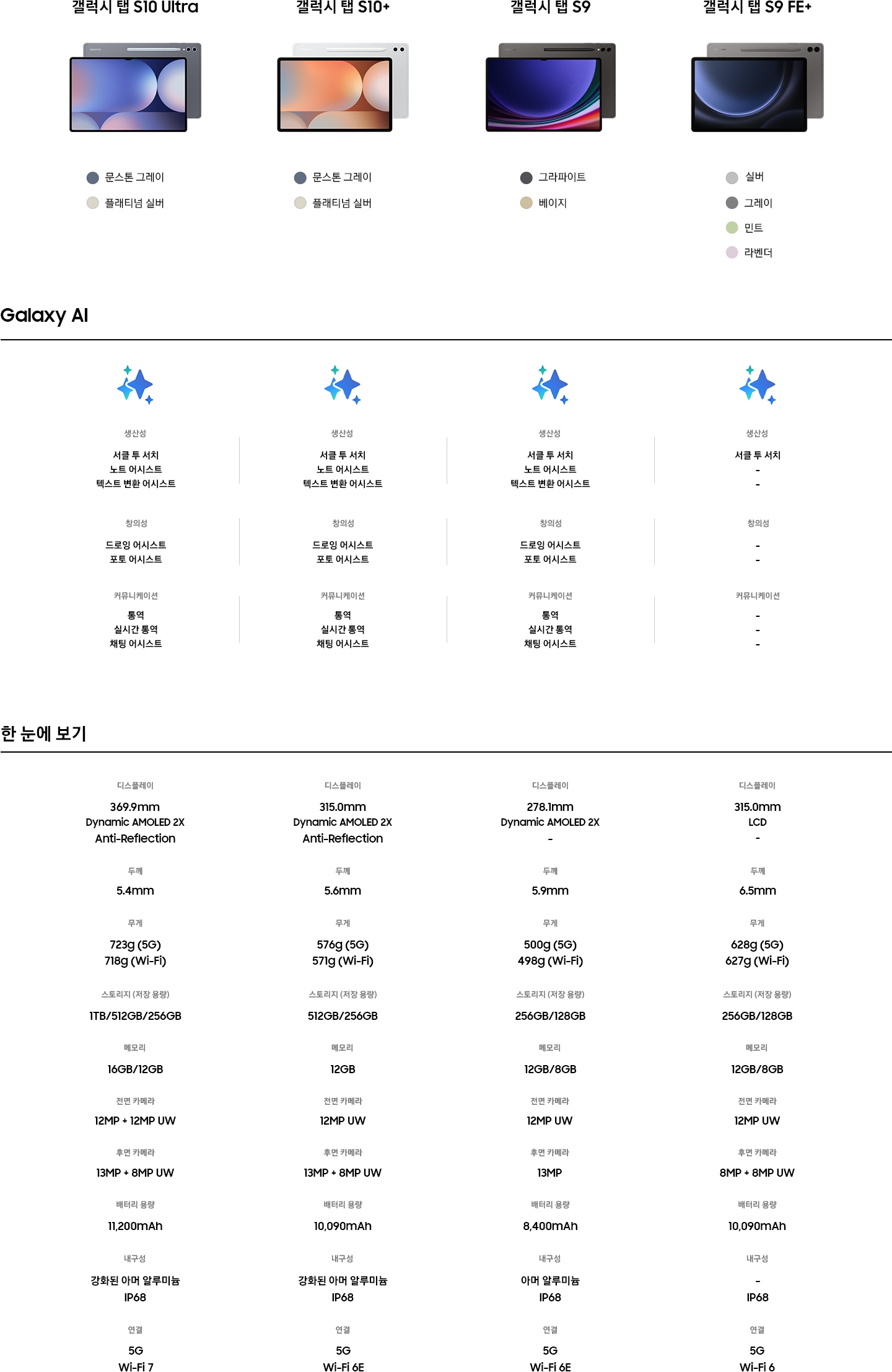 갤럭시탭 S10 Ultra 모델이 정면과 문스톤 그레이 후면 2가지가 겹쳐져 있으며, 그 아래에는 문스톤 그레이와 플래티넘 실버의 컬러칩이 있습니다. 갤럭시탭 S10+ 모델이 정면과 문스톤 그레이 후면 2가지가 겹쳐져 있으며, 그 아래에는 문스톤 그레이와 플래티넘 실버의 컬러칩이 있습니다. 갤럭시탭 S9 모델이 정면과 그라파이트 후면 2가지가 겹쳐져 있으며, 그 아래에는 그라파이트와 베이지의 컬러칩이 있습니다. 갤럭시탭 S9 FE+ 모델이 정면과 그레이 후면 2가지가 겹쳐져 있으며, 그 아래에는 실버, 그레이, 민트, 라벤더의 컬러칩이 있습니다. Galaxy AI 시리즈 별 지원 기능을 안내하고 있습니다. 갤럭시탭 S10 Ultra, 갤럭시탭 S10+, 갤럭시탭 S9 모델은 생산성 - 서클 투 서치, 노트 어시스트, 텍스트 변환 어시스트/ 창의성 - 드로잉 어시스트, 포토 어시스트 / 커뮤니케이션 - 통역, 실시간 통역, 채팅 어시스트 기능을 지원함을 나타내고 있으며, 갤럭시탭 S9 FE+ 모델은 생산성 - 서클 투 서치 만 지원하고 있음을 나타내고 있습니다. 그 아래에는 한 눈에 보기 를 통해 각 시리즈 별 디스플레이, 두께, 무게, 스토리지(저장용량), 메모리, 전면 카메라, 후면 카메라, 배터리 용량, 내구성, 연결 항목 별 상세한 스펙을 기재하여 비교해 볼 수 있도록 보여주고 있습니다.