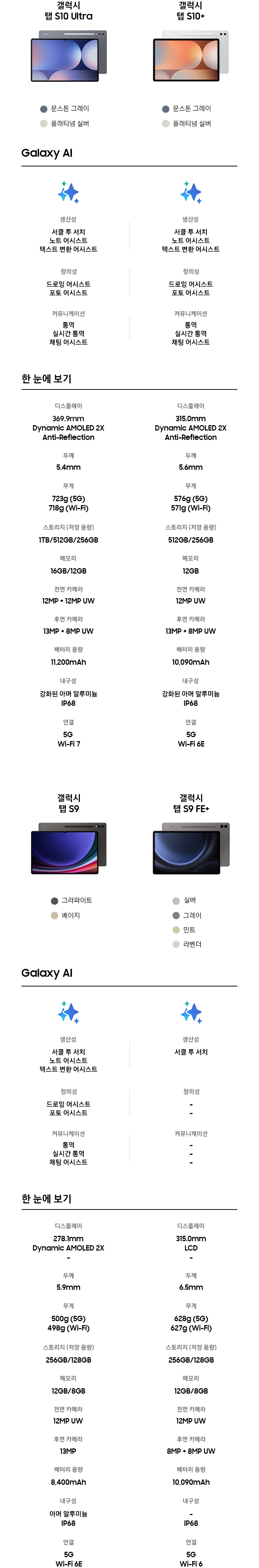 갤럭시탭 S10 Ultra 모델이 정면과 문스톤 그레이 후면 2가지가 겹쳐져 있으며, 그 아래에는 문스톤 그레이와 플래티넘 실버의 컬러칩이 있습니다. 갤럭시탭 S10+ 모델이 정면과 문스톤 그레이 후면 2가지가 겹쳐져 있으며, 그 아래에는 문스톤 그레이와 플래티넘 실버의 컬러칩이 있습니다. 갤럭시탭 S9 모델이 정면과 그라파이트 후면 2가지가 겹쳐져 있으며, 그 아래에는 그라파이트와 베이지의 컬러칩이 있습니다. 갤럭시탭 S9 FE+ 모델이 정면과 그레이 후면 2가지가 겹쳐져 있으며, 그 아래에는 실버, 그레이, 민트, 라벤더의 컬러칩이 있습니다. Galaxy AI 시리즈 별 지원 기능을 안내하고 있습니다. 갤럭시탭 S10 Ultra, 갤럭시탭 S10+, 갤럭시탭 S9 모델은 생산성 - 서클 투 서치, 노트 어시스트, 텍스트 변환 어시스트/ 창의성 - 드로잉 어시스트, 포토 어시스트 / 커뮤니케이션 - 통역, 실시간 통역, 채팅 어시스트 기능을 지원함을 나타내고 있으며, 갤럭시탭 S9 FE+ 모델은 생산성 - 서클 투 서치 만 지원하고 있음을 나타내고 있습니다. 그 아래에는 한 눈에 보기 를 통해 각 시리즈 별 디스플레이, 두께, 무게, 스토리지(저장용량), 메모리, 전면 카메라, 후면 카메라, 배터리 용량, 내구성, 연결 항목 별 상세한 스펙을 기재하여 비교해 볼 수 있도록 보여주고 있습니다.
