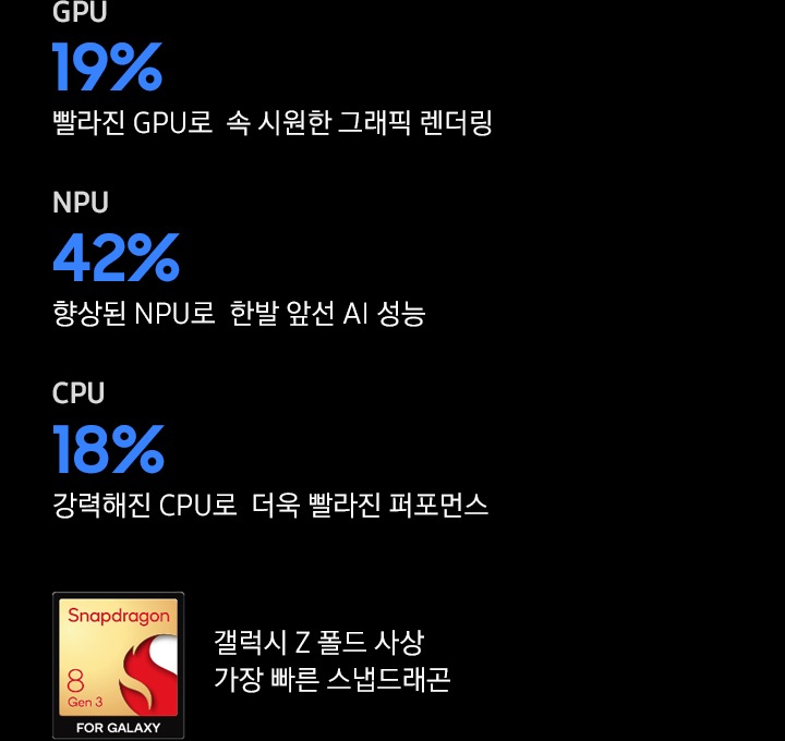 19% 빨라진 GPU로 속 시원한 그래픽 렌더링, 42% 향상된 NPU로 한발 앞선 AI  성능, 18% 강력해진 CPU로 더욱 빨라진 퍼포먼스, 갤럭시 Z 폴드 사상 가장 빠른 스냅드래곤을 탑재하고 있습니다.