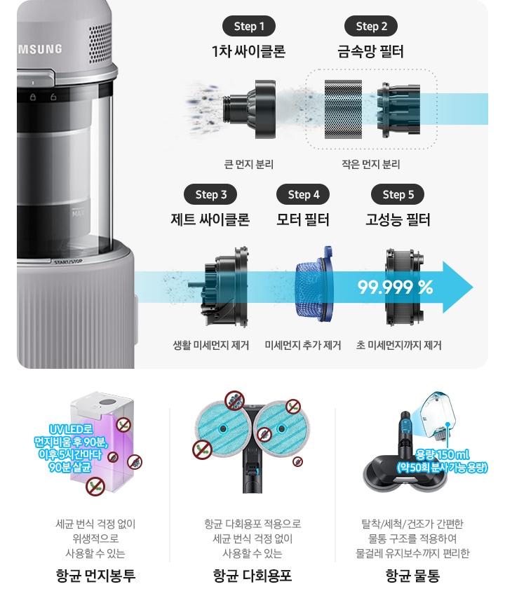 제트의 위생관리 솔루션에 대한 이미지입니다. 상단에는 제트의 먼지통 내부 부품이 왼쪽에서 오른쪽으로 스텝에 따라 나열되어 있습니다. Step1. 1차 싸이클론 큰 먼지 분리, Step2. 금속망 필터 작은 먼지 분리, Step3. 제트 싸이클론 생활 미세먼지 제거, Step4. 모터 필터 미세먼지 추가 제거, Step5. 헤파 필트레이션이 포함된 고성능 필터 초미세먼지 까지 제거. 모터 부 필터 설명 하단에는 향균 먼지봉투, 향균 다회용포, 향균 물통의 관한 설명이 적혀 있습니다. 가장 첫 번째는 보라색 UV LED로 내부가 살균 중인 항균 먼지봉투가 보이고 먼지 봉투 옆에는 파란색 글씨로 UV LED로 먼지 비움 후 90분, 이후 5시간마다 90분 살균이라는 문구가 적여 있습니다. 하단에는 세균 번식 걱정 없이 위생적으로 사용할 수 있는 항균 먼지봉투 가 적혀 있습니다. 두 번째는 제트의 물걸레 청소용 헤드에 파란색 다회용 포가 장착된 모습이 정면으로 보이고 다회용 포 주변으로 세균이 번식하지 못하는 모습을 아이콘으로 표현하고 있습니다. 하단에는 항균 다회용포 적용으로 세균 번식 걱정 없이 사용할 수 있는 항균 다회용포가 적혀 있습니다. 세 번째는 고온수 세척 브러시가 정면으로 보이고 브러시 물통이 조금 더 확대되어 보입니다. 물통 아래에는 파란색 글씨로 용량 150ml(약 50회 분사 가능 용량)이라는 설명이 적혀 있습니다. 하단에는 탈착/세척/건조가 간편한 물통 구조를 적용하여 물걸레 유지 보수까지 편리한 항균 물통이라고 적혀 있습니다.