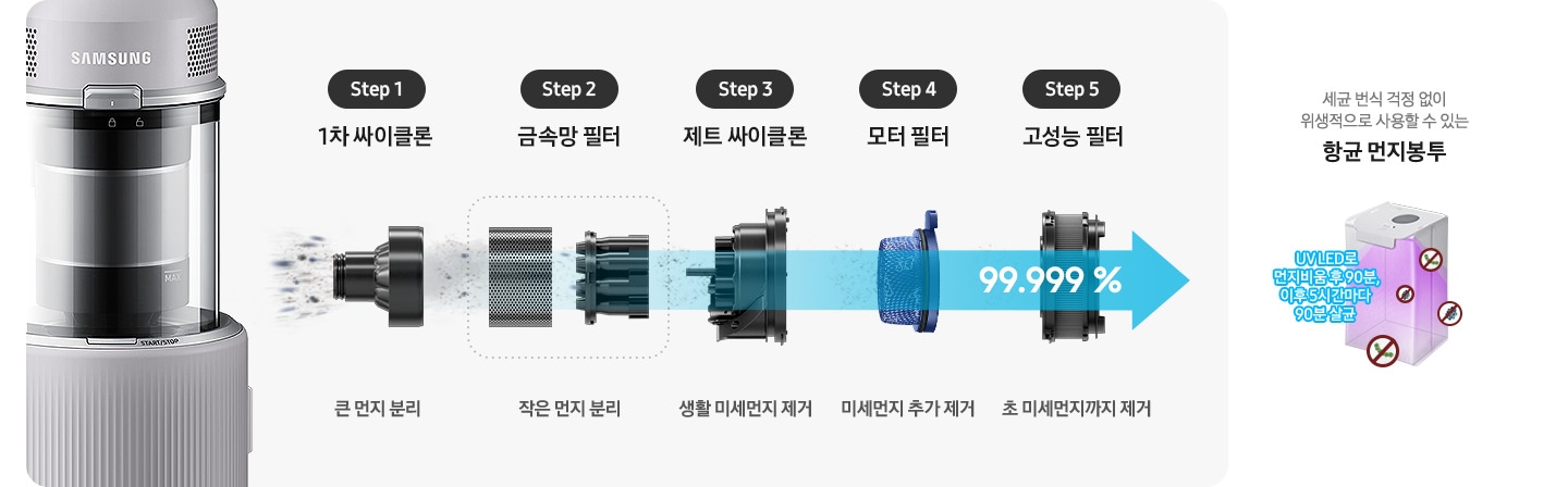 제트의 위생관리 솔루션에 대한 이미지입니다. 상단에는 제트의 먼지통 내부 부품이 왼쪽에서 오른쪽으로 스텝에 따라 나열되어 있습니다. Step1. 1차 싸이클론 큰 먼지 분리, Step2. 금속망 필터 작은 먼지 분리, Step3. 제트 싸이클론 생활 미세먼지 제거, Step4. 모터 필터 미세먼지 추가 제거, Step5. 헤파 필트레이션이 포함된 고성능 필터 초미세먼지 까지 제거. 모터 부 필터 설명 하단에는 향균 먼지봉투, 향균 다회용포, 향균 물통의 관한 설명이 적혀 있습니다. 가장 첫 번째는 보라색 UV LED로 내부가 살균 중인 항균 먼지봉투가 보이고 먼지 봉투 옆에는 파란색 글씨로 UV LED로 먼지 비움 후 90분, 이후 5시간마다 90분 살균이라는 문구가 적여 있습니다. 이미지 오른쪽 부분에는 세균 번식 걱정 없이 위생적으로 사용할 수 있는 항균 먼지봉투 가 적혀 있습니다.