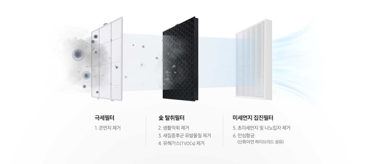 극세필터, 숯 탈취필터, 미세먼지 집진필터 이미지가 차례로 나열되어 있습니다. 3가지 필터를 통하여 초미세먼지가 청정하게 걸러지는 모습을 연출하였습니다. 먼저 극세필터로 큰 먼지를 제거하고 숯 탈취필터를 통하여 생활악취 제거, 새집증후군 유발물질 제거, 유해가스(TVOCs) 제거하며 미세먼지 집진필터로 초미세먼지 및 나노입자 제거, 안심항균(산화아연 하이브리드 섬유)를 하여 초미세청정이 가능합니다.