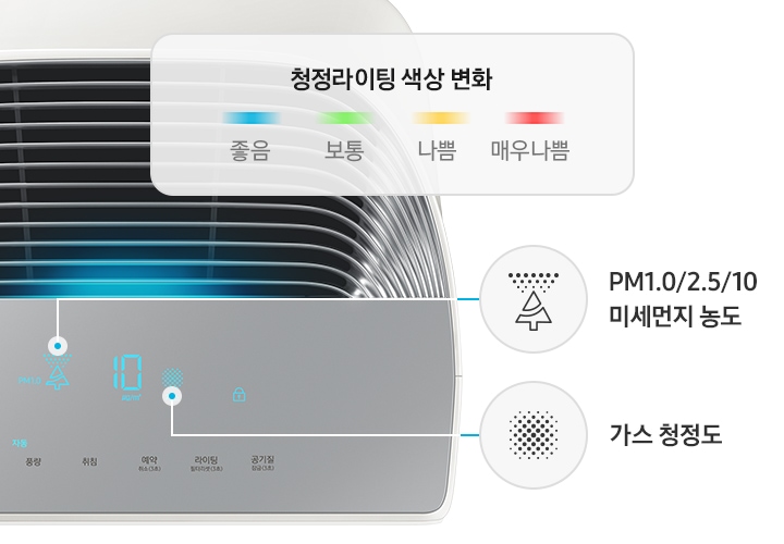 이미지 중간 부분에 공기청정기 상측 조작부가 확대되어 보이고 이미지 왼쪽 부분에 청정 라이팅 색상 변화를 블루, 그린, 옐로우, 레드 원형 아이콘 순으로 보여주고 있습니다. 이미지 오른쪽에는 PM1.0/2.5/10 미세먼지 농도 표시 아이콘과 문구가, 가스 청정도 아이콘과 문구가 각각 선으로 조작부와 연결되어 있습니다.