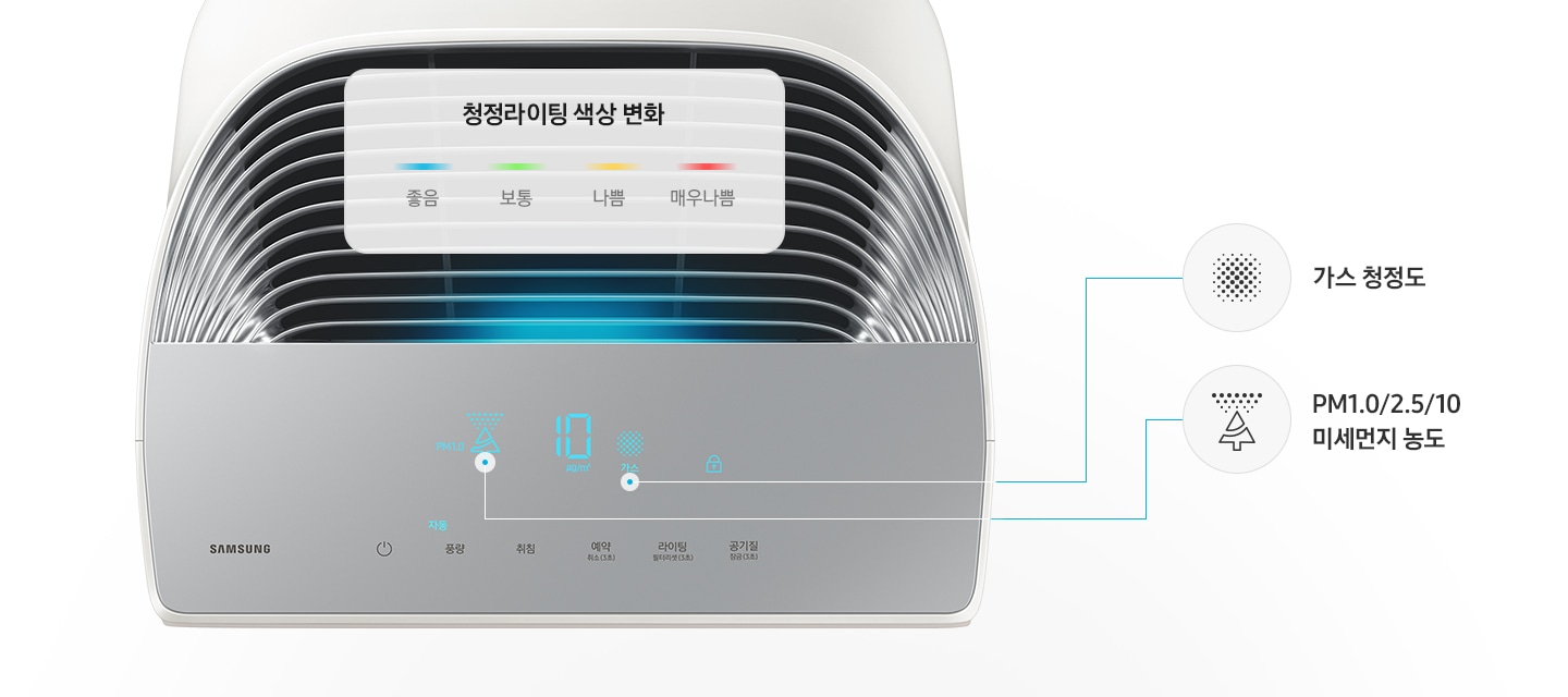 이미지 중간 부분에 공기청정기 상측 조작부가 확대되어 보이고 이미지 왼쪽 부분에 청정 라이팅 색상 변화를 블루, 그린, 옐로우, 레드 원형 아이콘 순으로 보여주고 있습니다. 이미지 오른쪽에는 PM1.0/2.5/10 미세먼지 농도 표시 아이콘과 문구가, 가스 청정도 아이콘과 문구가 각각 선으로 조작부와 연결되어 있습니다.