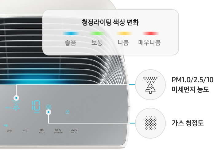이미지 중간 부분에 공기청정기 상측 조작부가 확대되어 보이고 이미지 왼쪽 부분에 청정 라이팅 색상 변화를 블루, 그린, 옐로우, 레드 원형 아이콘 순으로 보여주고 있습니다. 이미지 오른쪽에는 PM1.0/2.5/10 미세먼지 농도 표시 아이콘과 문구가, 가스 청정도 아이콘과 문구가 각각 선으로 조작부와 연결되어 있습니다.