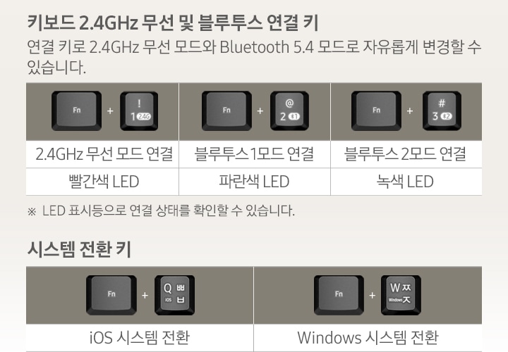 키보드 사용 방법을 알려주는 이미지가 보여집니다. 맨 위에 키보드 2.4GHz 무선 및 블루투스 연결 키 문구가 보입니다. 그 아래로 연결키로  2.4GHz 무선 모드와 Bluetooth 5.4 모드로 자유롭게 변경할 수 있습니다. 문구가 보여집니다. 아래로는 Fn키+1키