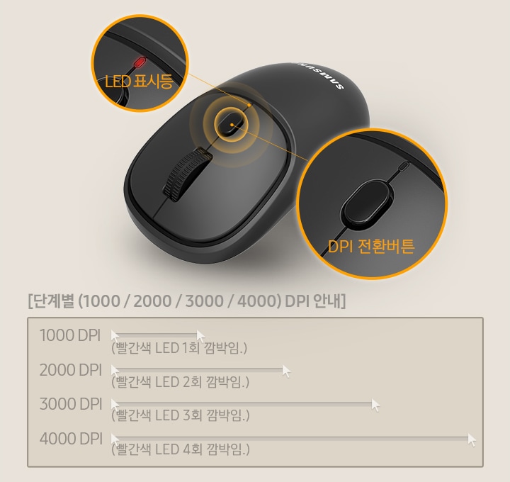 왼쪽에 마우스 이미지가 보입니다. DPI 전환버튼과 LED 표시등을 확대하여 자세하게 보여줍니다. 마우스 이미지 옆으로는 1000 DPI, 2000 DPI, 3000 DPI, 4000 DPI 라는 문구가 보입니다. 마우스 이미지의 오른쪽에는 단계별 DPI안내 라는 문구가 보이고, 그 아래엔 세로로 1000 DPI, 2000 DPI, 3000 DPI, 4000 DPI 라는 문구가 보이며 이 문구들의 각 오른쪽으로 막대그래프가 보입니다. 1000 DPI의 막대그래프가 가장 짧으며 4000 DPI 그래프로 갈수록 막대그래프 길이가 점점 길어지게 보입니다.