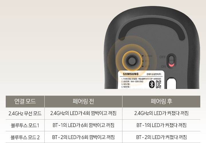 마우스 뒷면의 상단부분이 보이고, 좌측에 모드 전환 버튼이 강조되어 보입니다. 마우스 뒷면의 이미지 아래에는 연결 모드와 페어링 전과 페어링 후에 대한 표가 보입니다. 2.4 GHz 무선 모드 라는 연결 모드에서 페어링 전에는 2.4 GHz의 LED가 4회 깜빡이고 꺼짐 이라는 문구가 보이고, 페어링 후에는 2.4 GHz의 LED가 켜졌다 꺼짐 이라는 문구가 보입니다. 블루투스 모드1 이라는 연결 모드에서 페어링 전에는 BT - 1의 LED가 6회 깜빡이고 꺼짐 이라는 문구가 보이고, 페어링 후에는 BT - 1의 LED가 켜졌다 꺼짐 이라는 문구가 보입니다. 블루투스 모드2 이라는 연결 모드에서 페어링 전에는 BT - 2의 LED가 6회 깜빡이고 꺼짐 이라는 문구가 보이고, 페어링 후에는 BT - 2의 LED가 켜졌다 꺼짐 이라는 문구가 보입니다.