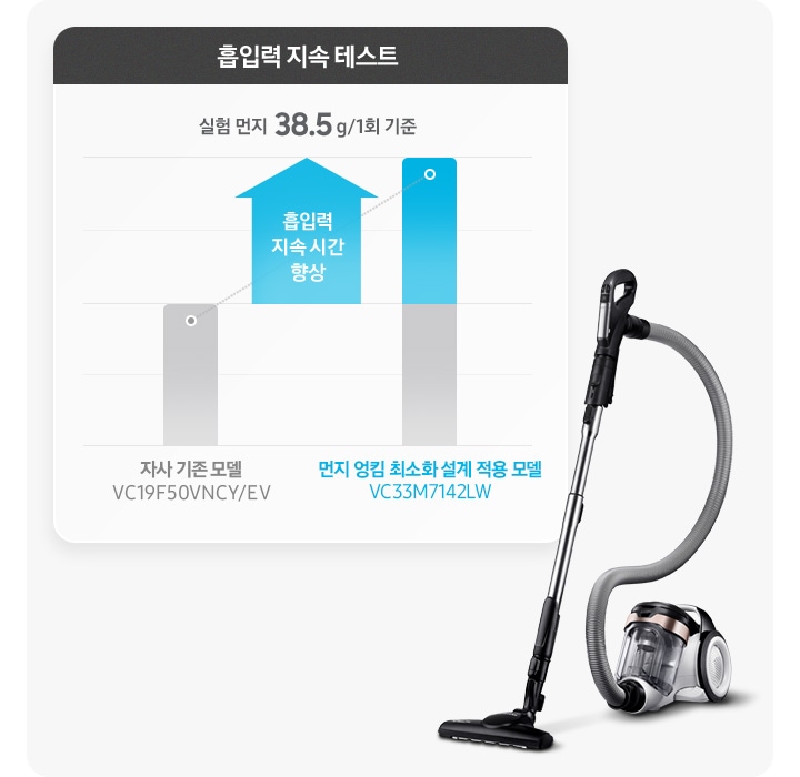 이미지 왼쪽 부분에는 흡입력 지속 테스트 그래프가 보이고 있으며, 그래프 하단에 흡입력의 지속시간이 2배 더 향상 텍스트가 적혀 있고 이미지 오른쪽 부분에는 청소기가 놓여 있습니다.