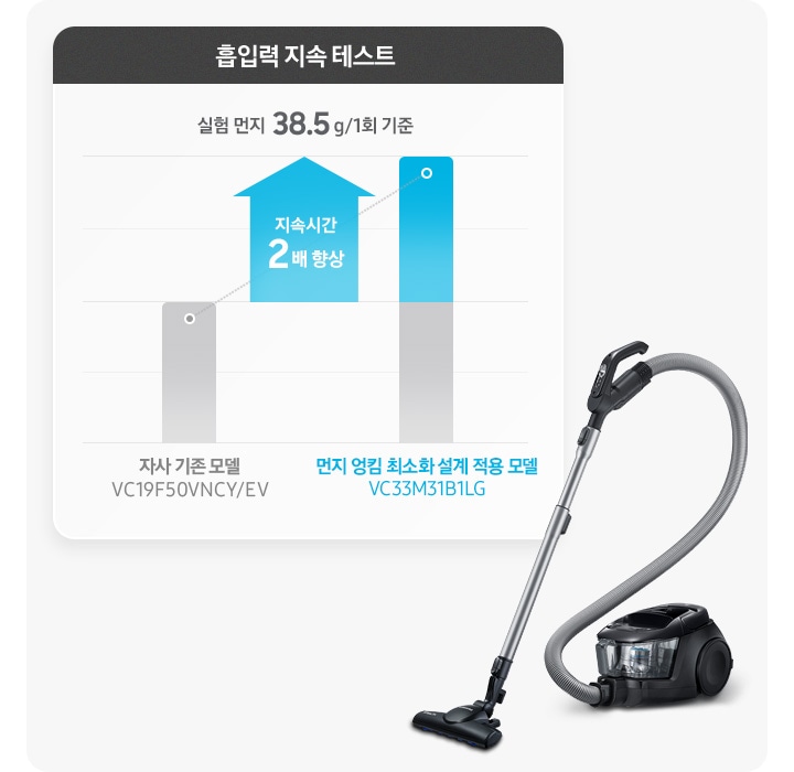이미지 왼쪽 부분에는 흡입력 지속 테스트 그래프가 보이고 있으며, 그래프 하단에 흡입력의 지속시간이 2배 더 향상 텍스트가 적혀 있고 이미지 오른쪽 부분에는 청소기가 놓여 있습니다.
