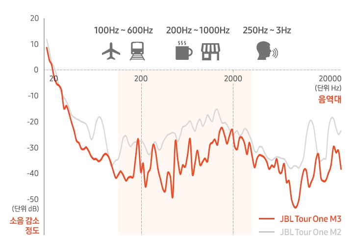 JBL TOUR ONE M2와 노이즈 캔슬링 성능을 비교하여 보여주고 있습니다. 기본 소음이 0이라고 했을 때 어느정도까지 데시벨을 줄여주는지에 대해 표시한 그래프가 노출되고 있습니다.