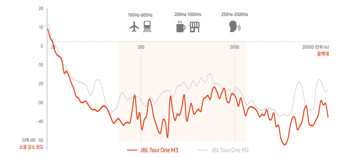 JBL TOUR ONE M2와 노이즈 캔슬링 성능을 비교하여 보여주고 있습니다. 기본 소음이 0이라고 했을 때 어느정도까지 데시벨을 줄여주는지에 대해 표시한 그래프가 노출되고 있습니다.