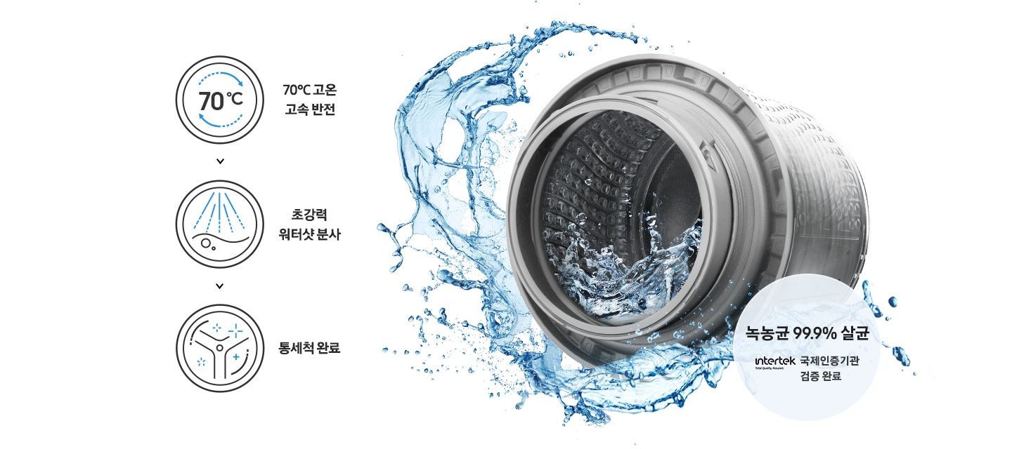 70℃ 고온 고속 반전 문구와 아이콘, 초강력 워터샷 분사 문구와 아이콘, 통세척 완료 문구와 아이콘. 세탁기 내부 통 이미지가 보여지고 고온수가 고속으로 회전하는 모습을 나타낸 연출된 이미지 입니다. 우측 하단에는 녹농균 99.9% 살균 국제인증기관 검증 완료 intertek 로고가 나와있습니다.