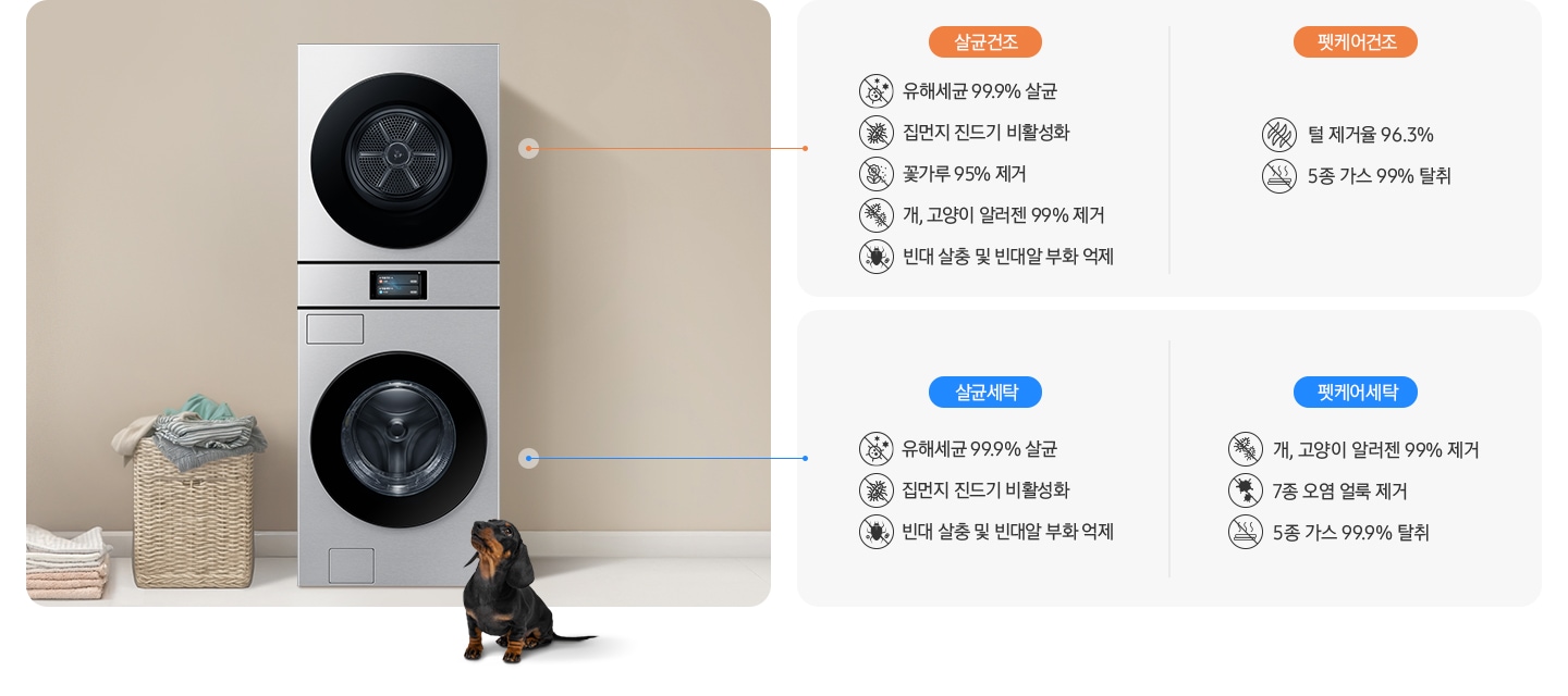 원바디가 중앙에 설치되어 있고 좌측에 라탄 바구니 안에 빨랫감이 들어있습니다. 원바디 앞에는 닥스훈트 강아지가 있는 연출된 이미지 입니다. 살균 코스-유해세균 99.9% 살균 문구와 아이콘, 집먼지 진드기 비활성화 문구와 아이콘, 빈대 살충 및 빈대알 부화 억제 문구와 아이콘이 나와있습니다. 펫케어 코스-개/고양이 알러젠 99% 제거 문구와 아이콘, 7종 오염 얼룩 제거 문구와 아이콘, 5종 가스 99.9% 탈취 문구와 아이콘이 나와있습니다.