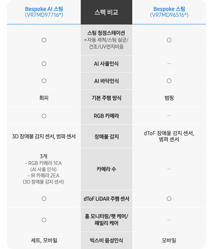 BESPOKE AI 스팀(VR7MD97716*)스펙 비교 BESPOKE 스팀(VR7MD96516*) 스팀청정스테이션 *자동 세척/스팀 살균/건조/UV먼지비움/AI 사물인식있음, 없음/AI 바닥인 있음, 있음/기본 주행 방식 회피, 범핑/RGB 카메라 있음, 없음/장애물 감지 3D 장애물 감지 센서, dToF 장애물 감지 센서 범퍼 센서/카메라 수 3개- RGB 카메라 1EA(AI 사물 인식)- IR 카메라 2EA(3D 장애물 감지 센서), 없음/ dToF LiDAR 주행 센서 있음, 있음/홈 모니터링/펫 케어/패밀리 케어 있음, 없음/빅스비 음성인식 세트&모바일, 모바일