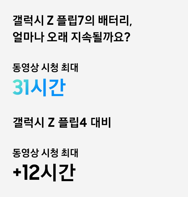 갤럭시 Z 플립7의 배터리, 얼마나 오래 지속될까요?