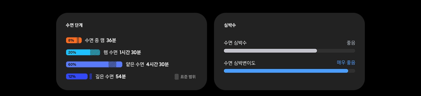 하나의 카드에 수면 중 깸, 렘 수면, 얕은 수면, 깊은 수면의 막대 그래프가 표시되며, 수면 단계를 보여주고 있습니다. 하나의 카드는 '좋음' 문구와 함께 수면 심박수를, '매우 좋음' 문구와 함께 수면 HRV를 보여줍니다.