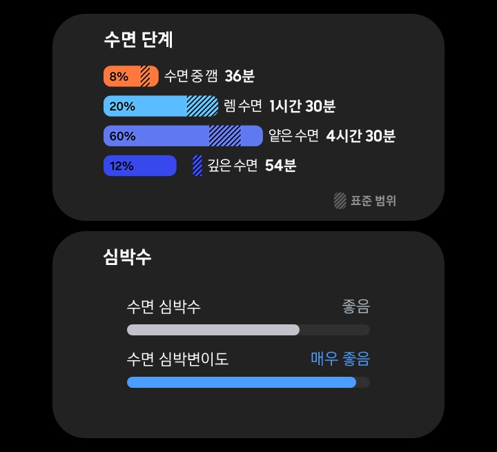 하나의 카드에 수면 중 깸, 렘 수면, 얕은 수면, 깊은 수면의 막대 그래프가 표시되며, 수면 단계를 보여주고 있습니다. 하나의 카드는 '좋음' 문구와 함께 수면 심박수를, '매우 좋음' 문구와 함께 수면 HRV를 보여줍니다.