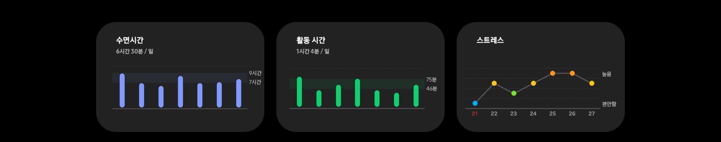 '수면 시간', '하루에 6시간 30분' 텍스트가 나타나고, 하단에는 일주일 동안의 수면 시간이 막대 그래프로 표시됩니다. '활동 시간', '하루에 64분' 텍스트가 나타나고, 하단에는 일주일 동안의 활성 시간이 막대 그래프로 표시됩니다. '스트레스' 선 그래프는 일주일 동안의 스트레스 수치를 나타내며, 낮음부터 높음까지 표현됩니다.