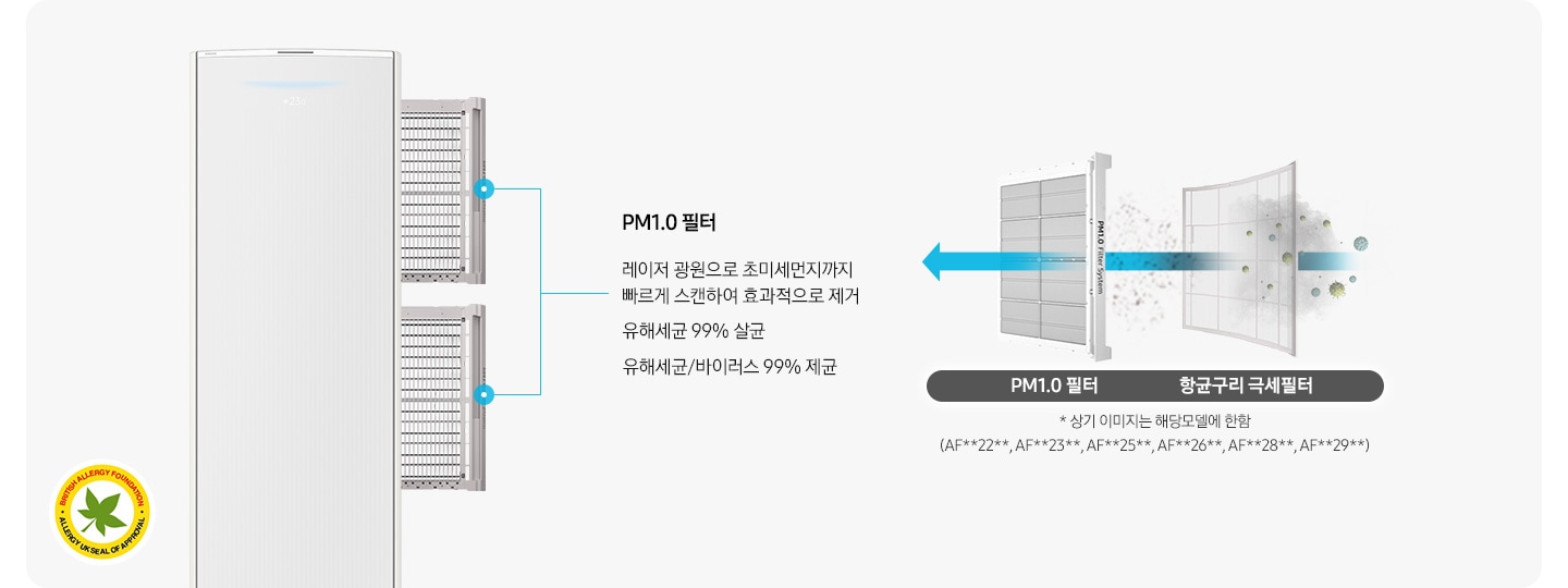 좌측에 에어컨의 필터가 분리되는 모습이 보여지며 pm1.0 필터 유해세균 99% 살균, 유해세균/바이러스 99% 제균문구가 보여지며 우측에 항균구리 극세필터와,pm1.0필터 순으로 공기가 빠져나가면서 필터 역활을 하는듯한 모습이 보여집니다. 하단엔 * 상기 이미지는 해당모델에 한함 (af**dx****f, af**dx****S)문구가 보여집니다.