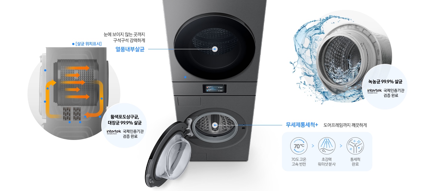 Bespoke AI 원바디 제품의 정면 상단 이미지입니다. 세탁기 부분의 도어가 열려있습니다. 이미지 왼쪽에는 제품 내부를 투시한 측면 살균 위치표시 이미지를 통해 열풍내부살균의 작동원리를 설명하고 있습니다. 황색포도상구균 대장균 99.9% 살균 인증하는 INTERTEK 국제인증기관 검증 완료 로고있습니다. 오른쪽에는 무세제통세척+ 기능을 실행중인 세탁조의 모습와 녹농균 99.9% 살균 INTERTEK 국제인증기관 검증 완료 로고있습니다.