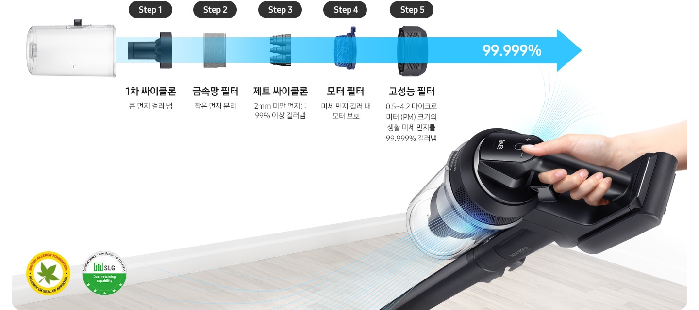 원목 마루가 보이며 청소기 손잡이와 모터 사이에 위치한 공기 배출구를 강조하고 있습니다. 이미지 상단으로 싸이클론, 금속망 필터, 제트 싸이클론, 모터 필터, 고성능 필터를 차례대로 보여줍니다. 1단계 1차 싸이클론 큰 먼지 걸러 냄, 2단계 금속망 필터 작은 먼지 분리, 3단계 제트 싸이클론 2mm 미만 먼지를 99% 이상 걸러냄, 4단계 모터 필터 미세 먼지 걸러 내 모터 보호, 5단계 고성능 필터 0.5~4.2 마이크로미터 (PM) 크기의 생활 미세 먼지를 99.999% 걸러냄 왼쪽 하단에는 BAF 인증 로고와 SLG 인증 로고가 있습니다.