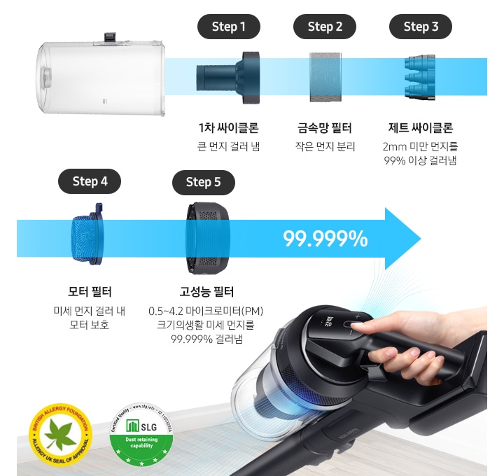 원목 마루가 보이며 청소기 손잡이와 모터 사이에 위치한 공기 배출구를 강조하고 있습니다. 이미지 상단으로 싸이클론, 금속망 필터, 제트 싸이클론, 모터 필터, 고성능 필터를 차례대로 보여줍니다. 1단계 1차 싸이클론 큰 먼지 걸러 냄, 2단계 금속망 필터 작은 먼지 분리, 3단계 제트 싸이클론 2mm 미만 먼지를 99% 이상 걸러냄, 4단계 모터 필터 미세 먼지 걸러 내 모터 보호, 5단계 고성능 필터 0.5~4.2 마이크로미터 (PM) 크기의 생활 미세 먼지를 99.999% 걸러냄 왼쪽 하단에는 BAF 인증 로고와 SLG 인증 로고가 있습니다.