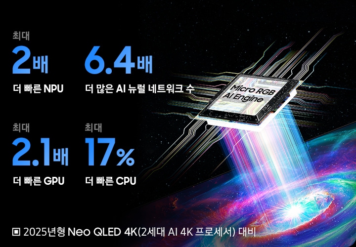 오른쪽에는 여러가지 색이 섞인 소용돌이와 Micro RGB AI 엔젠 프로세서 칩이 빛으로 연결되어 있습니다. 왼쪽에는 25년형 Neo QLED 4K 2세대 AI 4K 프로세서 대비 최대 2배 더 빠른 NPU, 6.4배 더 많은 AI 뉴럴 네트워크 수, 최대 2.1배 더 빠른 GPU, 최대 17% 더 빠른 CPU 성능이 보입니다.