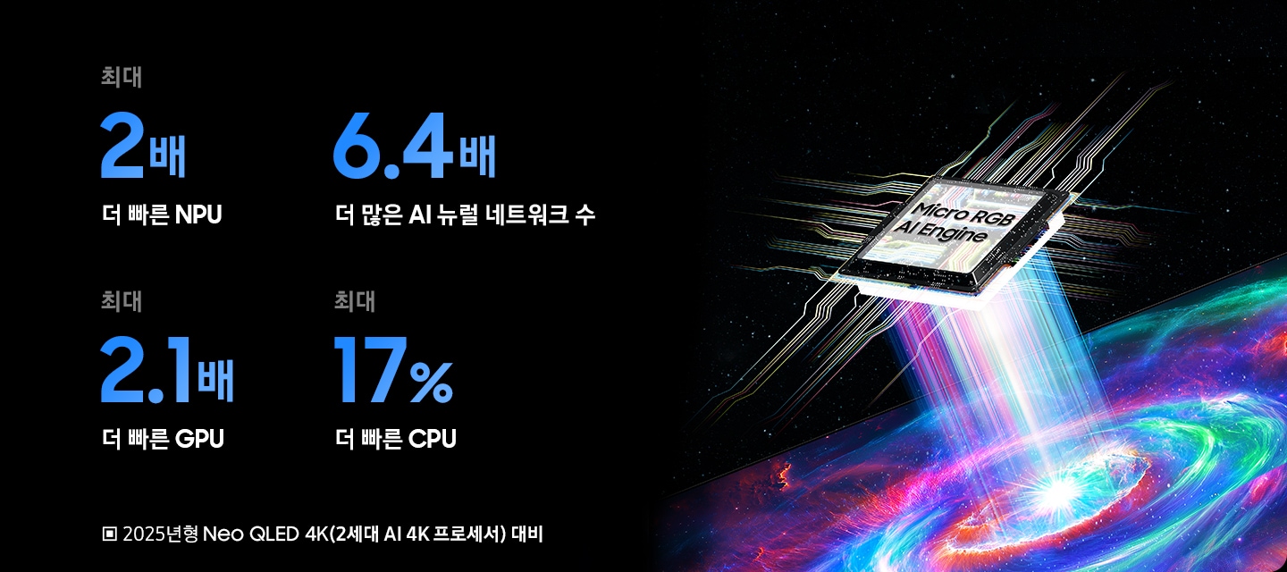 오른쪽에는 여러가지 색이 섞인 소용돌이와 Micro RGB AI 엔젠 프로세서 칩이 빛으로 연결되어 있습니다. 왼쪽에는 25년형 Neo QLED 4K 2세대 AI 4K 프로세서 대비 최대 2배 더 빠른 NPU, 6.4배 더 많은 AI 뉴럴 네트워크 수, 최대 2.1배 더 빠른 GPU, 최대 17% 더 빠른 CPU 성능이 보입니다.